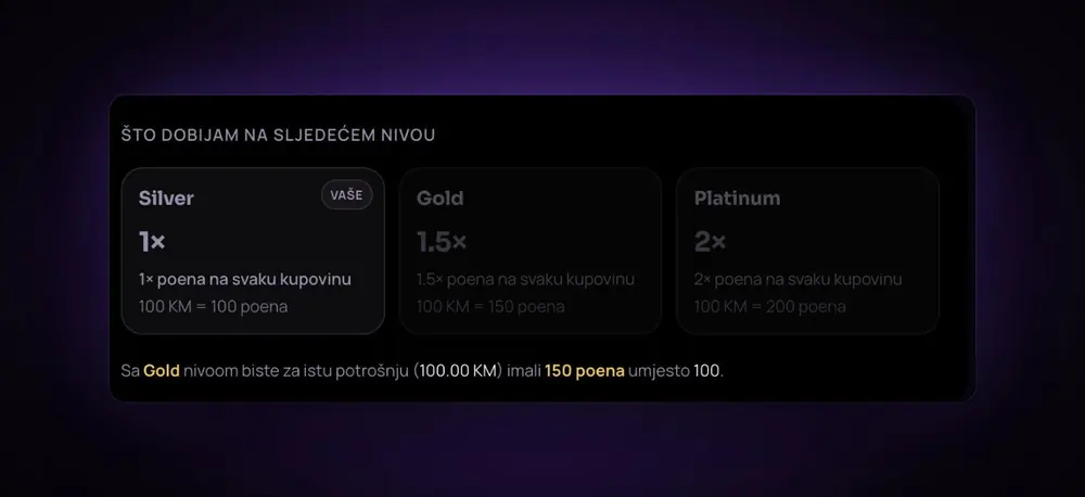 Prikaz nivoa u Loyal portalu: Silver 1x, Gold 1,5x i Platinum 2x poena na svaku kupovinu